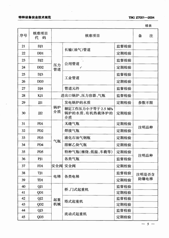 特种设备检验检测机构核准规则(TSG Z7001-2004)