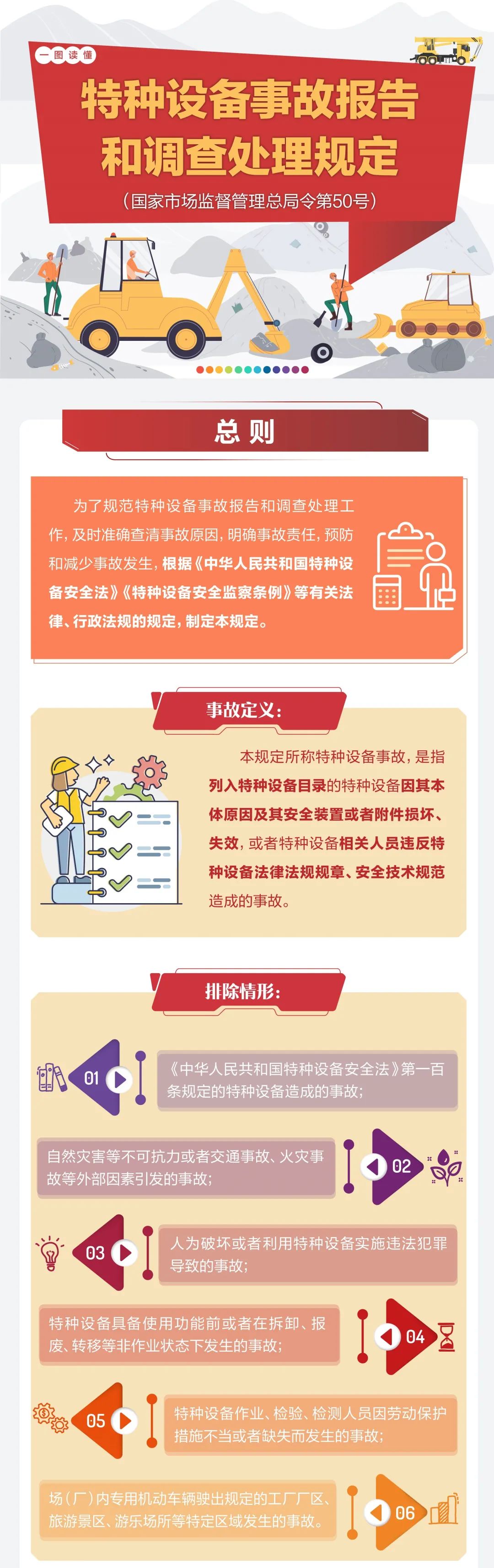 一图读懂《特种设备事故报告和调查处理规定》